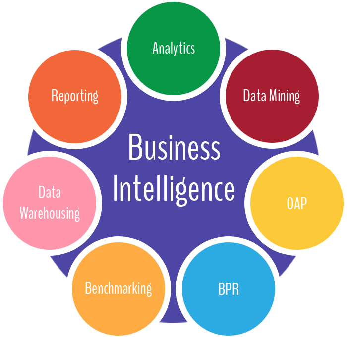 Business Intelligence Process Image